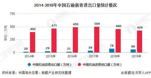 2020年中國(guó)石油瀝青市場(chǎng)分析 供需失衡下的貿(mào)易格局與國(guó)營(yíng)管理