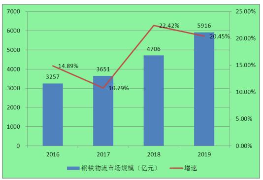 2020年中國(guó)鋼鐵物流與貿(mào)易行業(yè)現(xiàn)狀、需求及前景分析報(bào)告