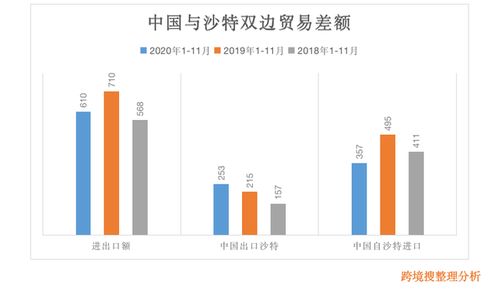 2020年1-11月沙特阿拉伯與中國(guó)雙邊貿(mào)易深度分析 進(jìn)出口總額與產(chǎn)品結(jié)構(gòu)及國(guó)營(yíng)貿(mào)易管理貨物概述
