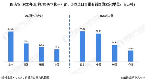 2021年全球LNG再氣化產(chǎn)能現(xiàn)狀、競(jìng)爭(zhēng)格局與貿(mào)易驅(qū)動(dòng)分析